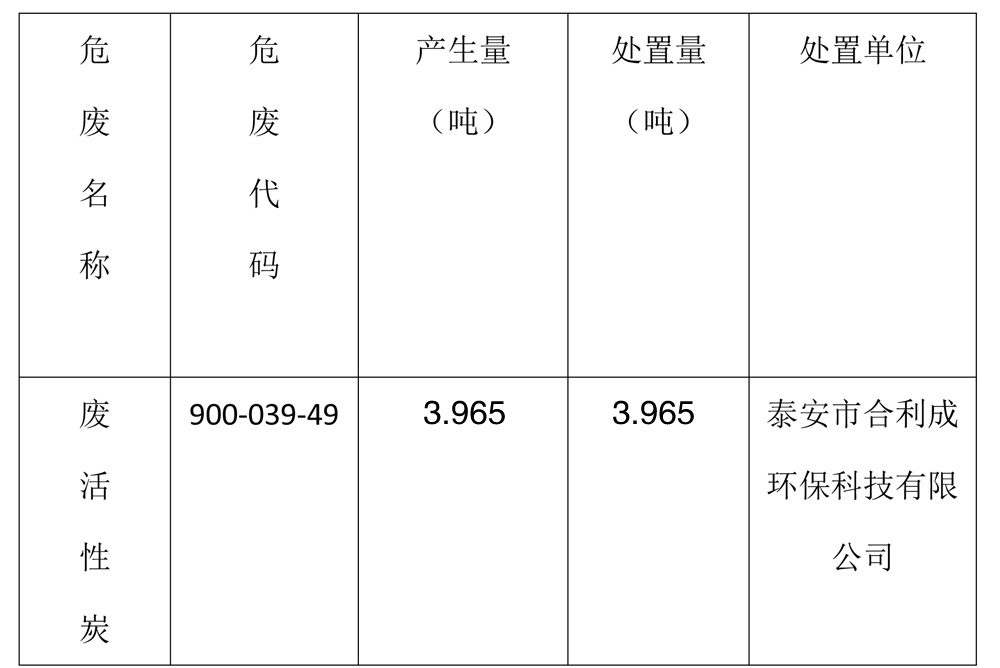 泰安法蘭德環保有限公司關于2024年危險廢物污染環境防治信息的公示